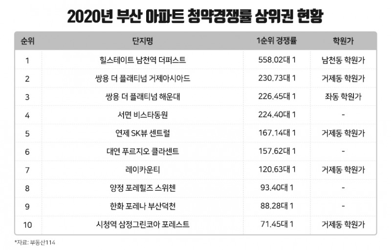 지난해 부산 아파트 청약 경쟁률 상위권 현황 / 자료=더피알