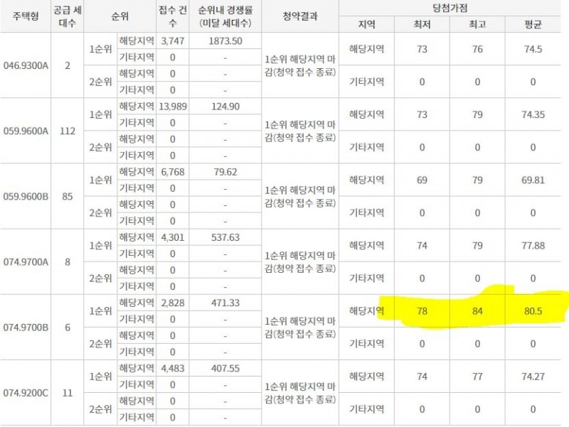래미안 원베일리 당첨가점 발표 결과 / 자료=한국부동산원 청약홈