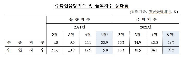 5월 수출입 물량 9개월 연속 상승...순상품 교역조건지수 2개월 연속 하락 - 한은