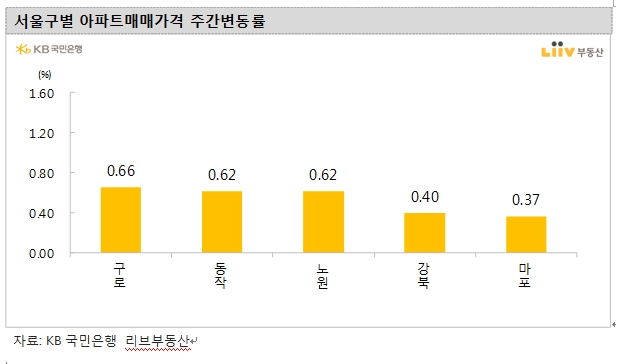 서울 아파트, 주간상승률 0.3%대 견조한 흐름 지속...전세값 상승률 0.3%대로 올라서면서 오름폭 확대