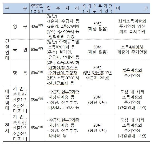 공공임대주택 유형별 개요. / 자료=LH