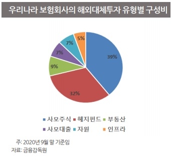 자료 = 보험연구원