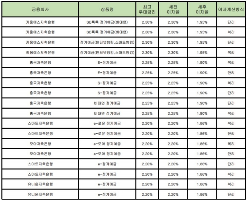 자료 : 금융상품한눈에 12개월 1000만원 예치 시