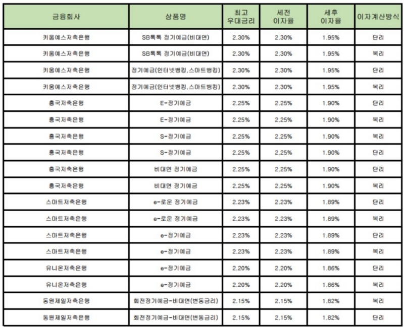 자료 : 금융상품한눈에 24개월 1000만원 예치 시