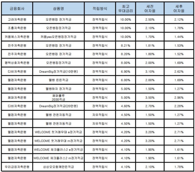 자료 : 금융상품한눈에, 10만원 씩 12개월