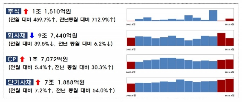 2021년 5월중 기업의 직접금융 조달실적 / 자료제공= 금융감독원(2021.06.28)