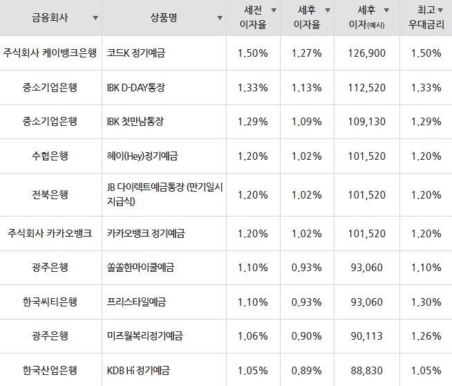 자료=금융감독원(12개월 1000만원 예치 시)
