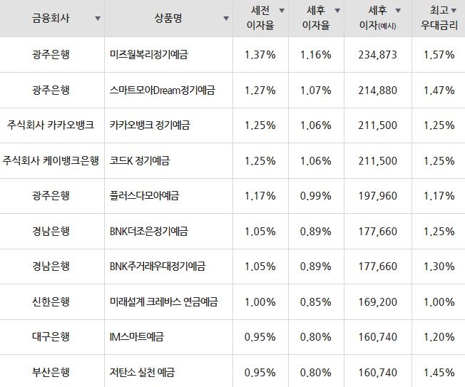 자료=금융감독원(24개월 1000만원 예치 시)