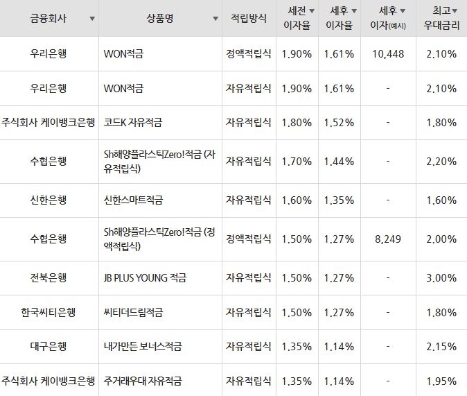 자료=금융감독원(10만원씩 12개월 적립 시)