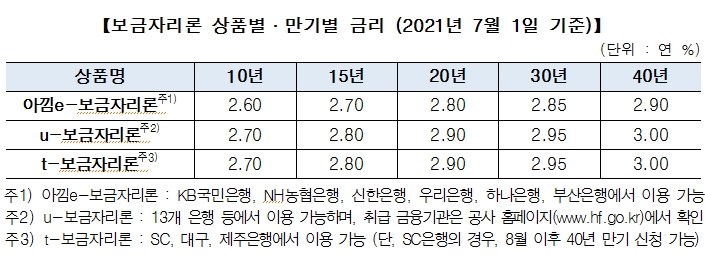 주금공 7월 보금자리론 금리 동결...신혼가구·39세이하 7월부터 40년 만기 선택 가능