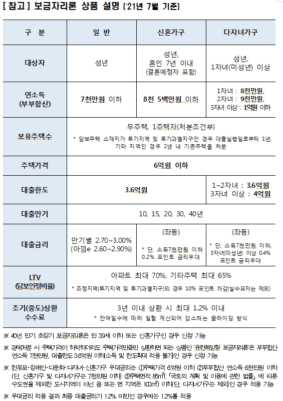 주금공 7월 보금자리론 금리 동결...신혼가구·39세이하 7월부터 40년 만기 선택 가능