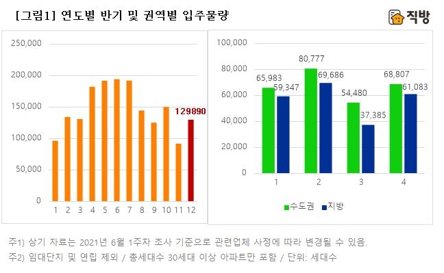 연도별 반기 및 권역별 입주물량 추이 / 자료=직방