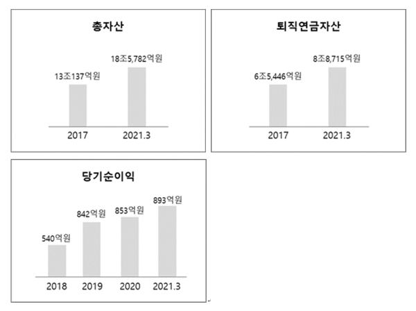 푸본현대생명 2017년, 2021년 3월 총자산, 퇴직연금자산, 당기순이익 비교./자료= 생명보험협회