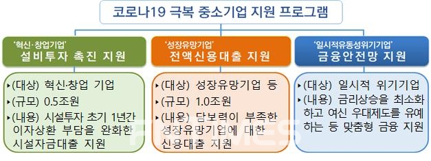 IBK기업은행이 신종 코로나바이러스 감염증(코로나19)으로 인해 일시적으로 어려움을 겪고 있는 기업을 지원하고 혁신기업 성장을 도모하고자 ‘코로나19 극복 중소기업 지원 프로그램’을 시행한다./자료=IBK기업은행