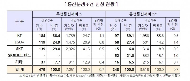 자료=방통위