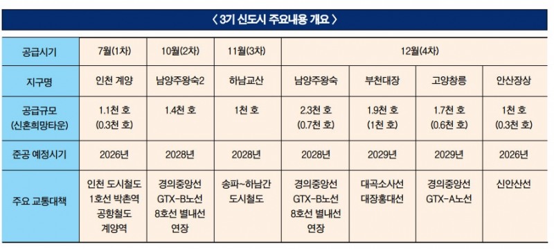 ‘예고편의 예고편’ 3기신도시 사전청약, 서울 수요분산 효과 있을까