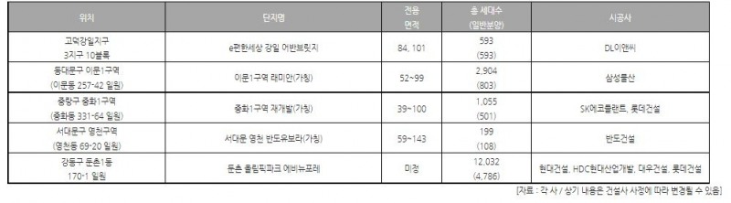 올해 하반기 예정된 서울 주요 분양 단지 (건설사 사정에 따라 변동 가능) / 자료=리얼투데이