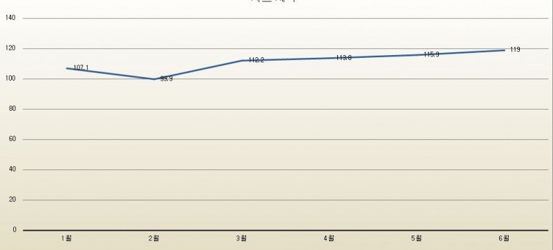 올해 상반기 서울 아파트 낙찰가율 변동 추이 (단위: %)