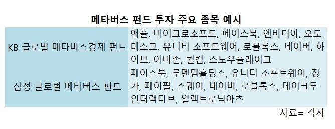 '메가트렌드 기대감'…자산운용사 '메타버스 펀드' 출시 줄줄이