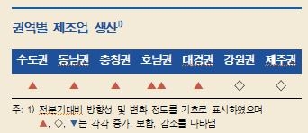 2분기 지역경제 회복 흐름 이어가...향후 제조업 견조, 소비 회복 전망 - 한은