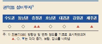 2분기 지역경제 회복 흐름 이어가...향후 제조업 견조, 소비 회복 전망 - 한은