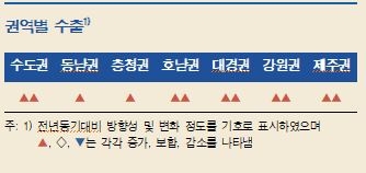 2분기 지역경제 회복 흐름 이어가...향후 제조업 견조, 소비 회복 전망 - 한은