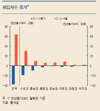 2분기 지역경제 회복 흐름 이어가...향후 제조업 견조, 소비 회복 전망 - 한은