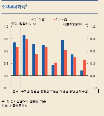 2분기 지역경제 회복 흐름 이어가...향후 제조업 견조, 소비 회복 전망 - 한은