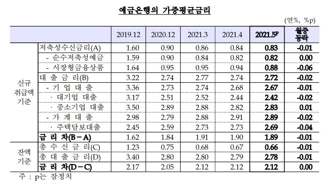 5월 예금금리 전월비 1bp 하락한 0.83%...대출금리 전월비 2bp 내린 2.72%... – 한은