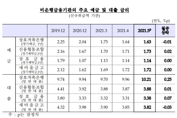 5월 예금금리 전월비 1bp 하락한 0.83%...대출금리 전월비 2bp 내린 2.72%... – 한은