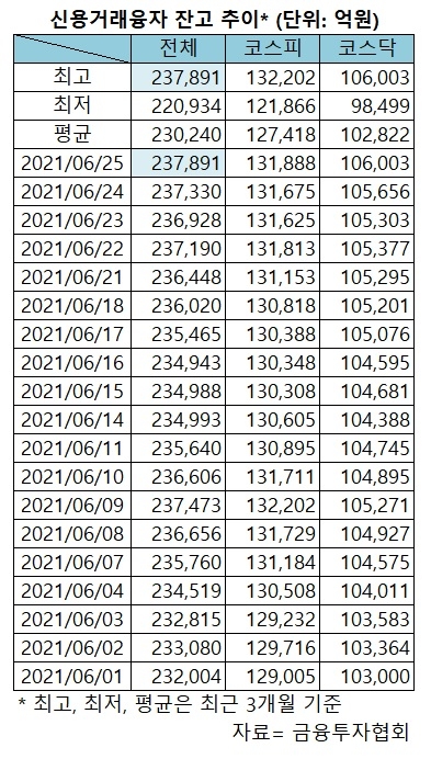 주식 '빚투' 신용융자 고공행진…금리 폭풍전야에 '경고등'