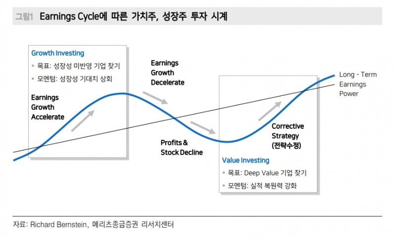 스타일 유무 상관없이 성장하는 기업이 주식투자의 답 - 메리츠證
