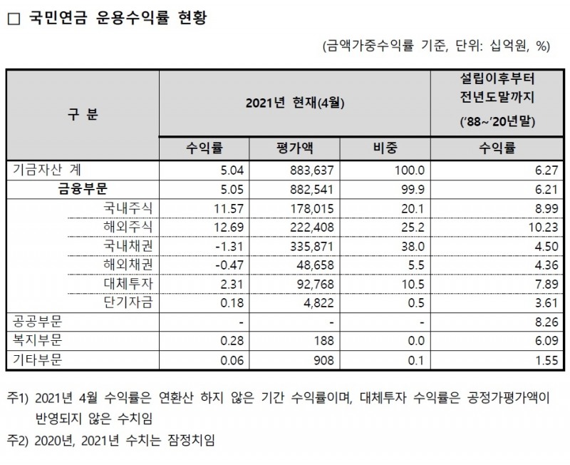 자료출처= 국민연금 기금운용본부 공시