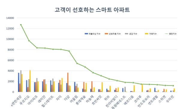 올해 1분기 고객이 선호하는 스마트 아파트 브랜드 1위 ‘e편한세상’
