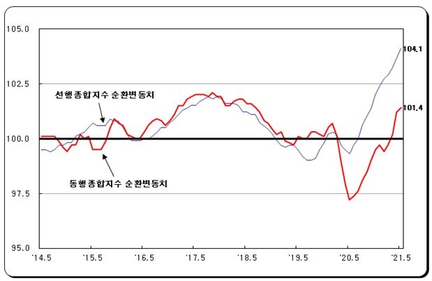 5월 광공업생산 전월비 0.7% 감소, 3개월 연속 하락...전년동월비로는 15.6%(종합) - 통계청