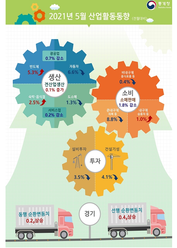 5월 광공업생산 전월비 0.7% 감소, 전년비 15.6% 증가…기대엔 다소 못 미쳐 (1보)