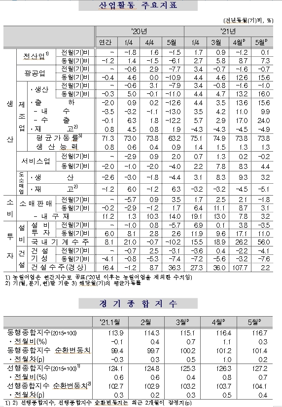 5월 광공업생산 전월비 0.7% 감소, 전년비 15.6% 증가…기대엔 다소 못 미쳐 (1보)