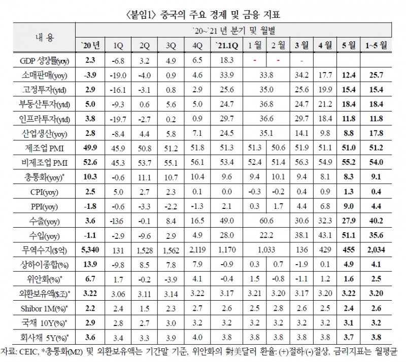 중국, 경기부양기조 속 수출 호조세와 소비 본격 회복으로 8% 중반 성장 뒷받침 - 국금센터