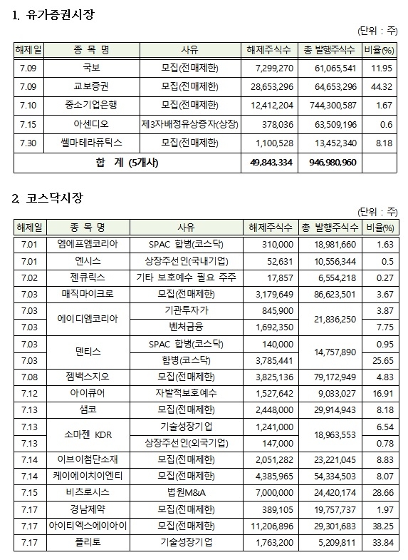 2021년 7월 의무보유 해제 상세내역 / 자료제공= 한국예탁결제원