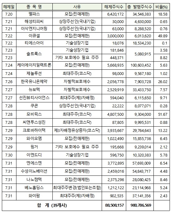 2021년 7월 의무보유 해제 상세내역 / 자료제공= 한국예탁결제원