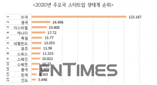 2020년 주요국 스타트업 생태계 순위./자료=한국무역협회