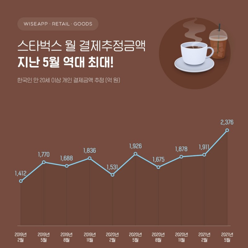 스타벅스 월 결제추정금액. / 사진제공 = 와이즈앱