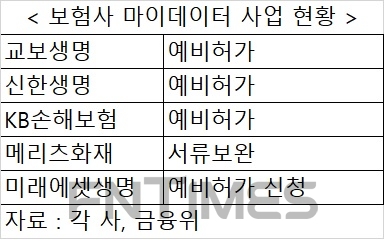 미래에셋생명도 마이데이터 출사표…보험사 데이터사업 본격화