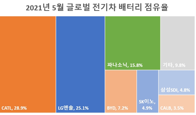 5월 車배터리 점유율, LG 25.1% SK 4.9% 삼성 4.8%