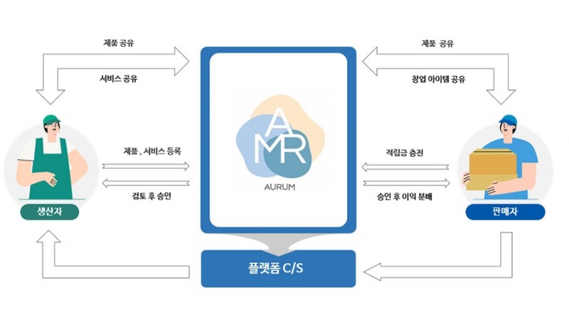 사진=아우름 개념도 / 위고컴퍼니 제공