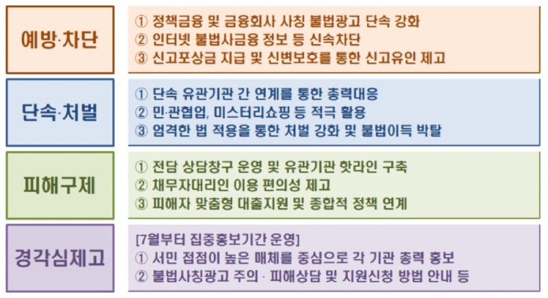 정부가 지난해 불법사금융 범정부TF 운영 경험을 토대로 단계별 집중 추진사항을 마련했다. /자료=금융위원회