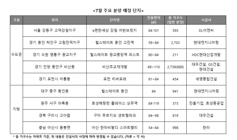 7월 주요 분양예정 단지 / 자료=리얼투데이