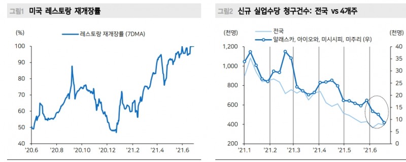 하반기 주목되는 미국 변수는 고용, 물가, 연준, 델타변이 - 메리츠證