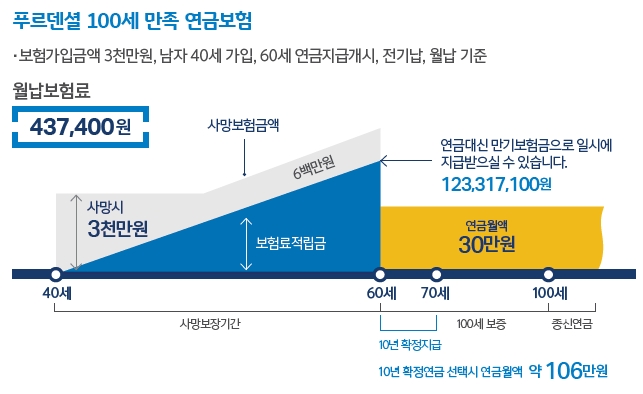 푸르덴셜 100세 만족 연금보험/사진= 푸르덴셜생명보험