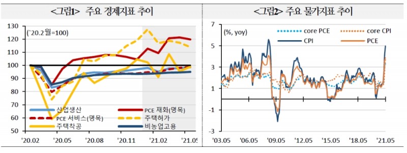 美경제, 2분기 정점으로 회복속도 완화되나 2022년까지 잠재수준 상회하는 성장 - 국금센터